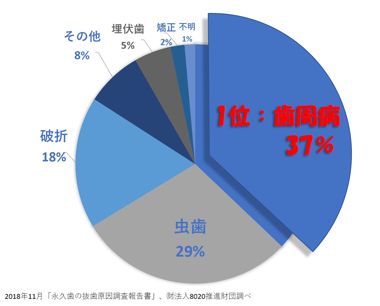 歯を失う原因