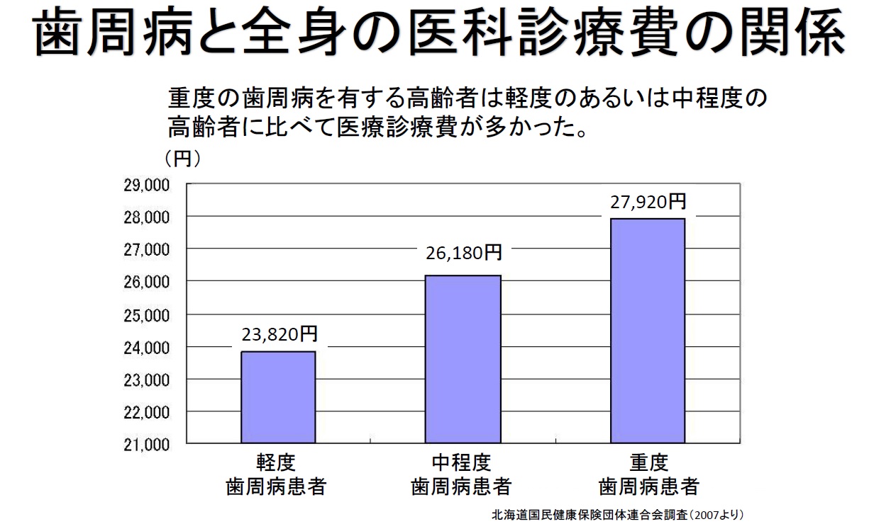 医療費グラフ
